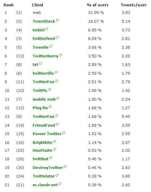 Top 21 Twitter Clients